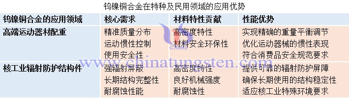 鎢鎳銅合金在特種及民用領(lǐng)域的應(yīng)用優(yōu)勢(shì)