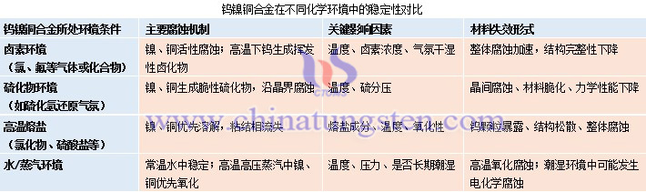 鎢鎳銅合金在不同化學環(huán)境中的穩(wěn)定性對比表