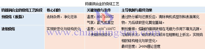 鎢鎳銅合金的燒結(jié)工藝