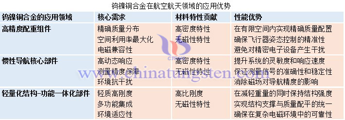 鎢鎳銅合金在航空航天領(lǐng)域的應(yīng)用優(yōu)勢(shì)