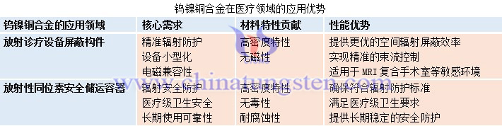 鎢鎳銅合金在醫(yī)療領(lǐng)域的應(yīng)用優(yōu)勢(shì)