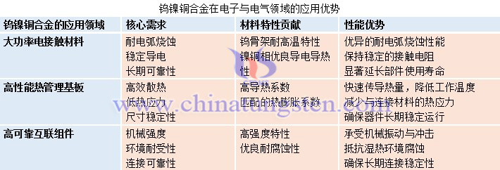 鎢鎳銅合金在電子與電氣領(lǐng)域的應(yīng)用優(yōu)勢(shì)