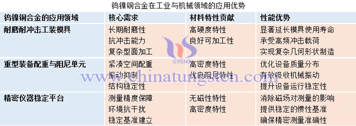 鎢鎳銅合金在工業(yè)與機(jī)械領(lǐng)域的應(yīng)用優(yōu)勢(shì)