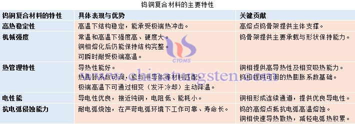 鎢銅復(fù)合材料主要特性