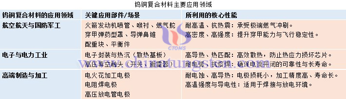 鎢銅復(fù)合材料主要應(yīng)用領(lǐng)域