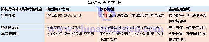 鎢銅復合材料熱學性質(zhì)
