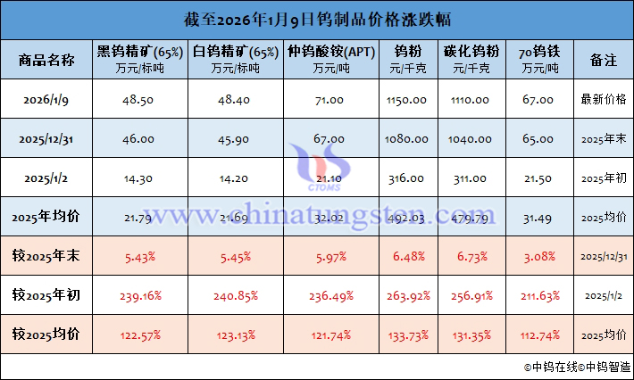 截至2026年1月9日鎢制品價(jià)格漲跌幅