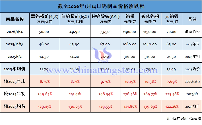 截至2026年1月14日鎢制品價(jià)格漲跌幅