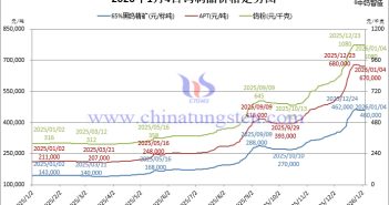 2026年1月4日鎢制品價(jià)格走勢(shì)