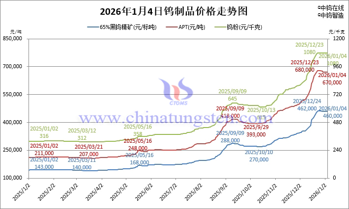 2026年1月4日鎢制品價(jià)格走勢