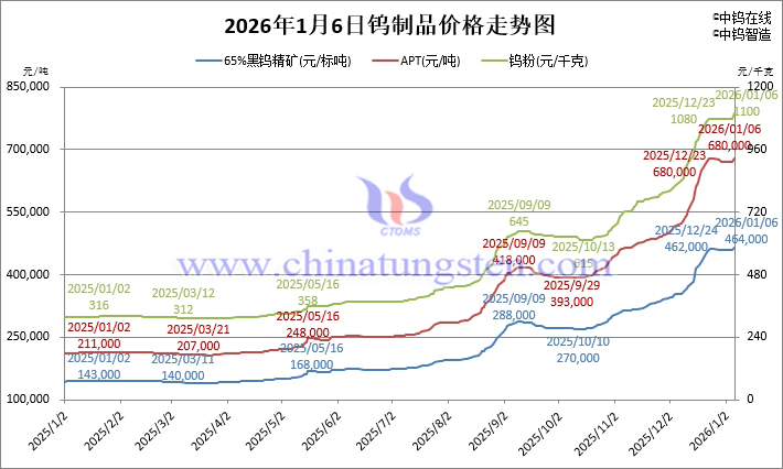 2026年1月6日鎢制品價格走勢
