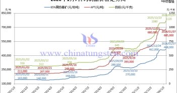 2026年1月7日鎢制品價格走勢