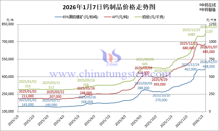 2026年1月7日鎢制品價格走勢