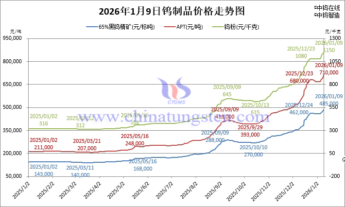 2026年1月9日鎢制品價(jià)格走勢(shì)