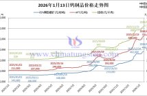 2026年1月12日鎢制品價(jià)格走勢(shì)