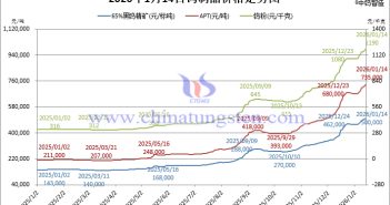 2026年1月13日鎢制品價格走勢