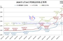 2026年1月16日鎢制品價(jià)格走勢(shì)