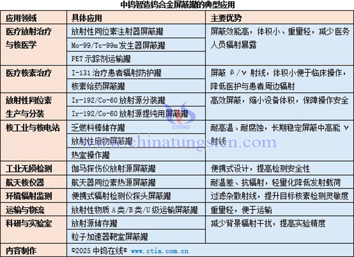 中鎢智造鎢合金屏蔽罐的典型應(yīng)用表